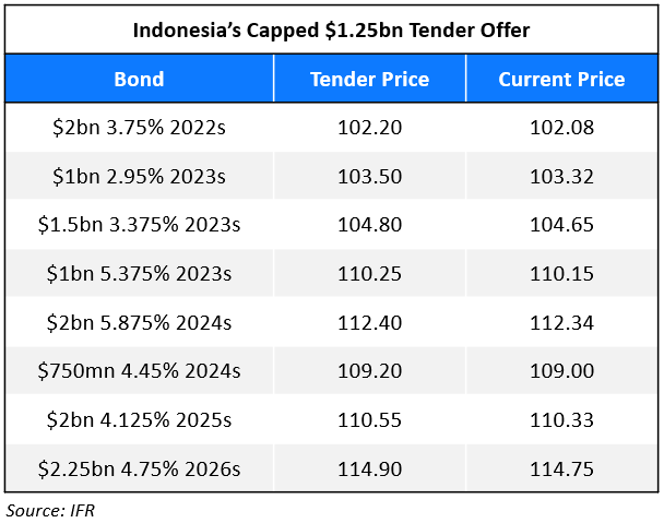 Indonesia To Buyback Dollar Bonds, First Ever By A Southeast Asian ...